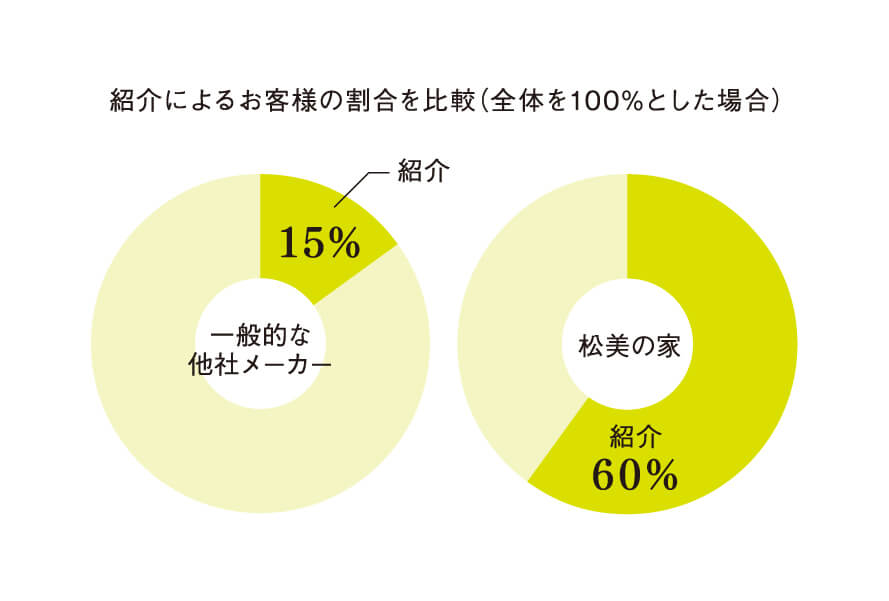 ご紹介で広がる松美の家の輪