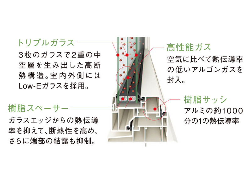 ダブルLow-Eガラス+アルゴンガス封入のトリプルガラスサッシ サッシ