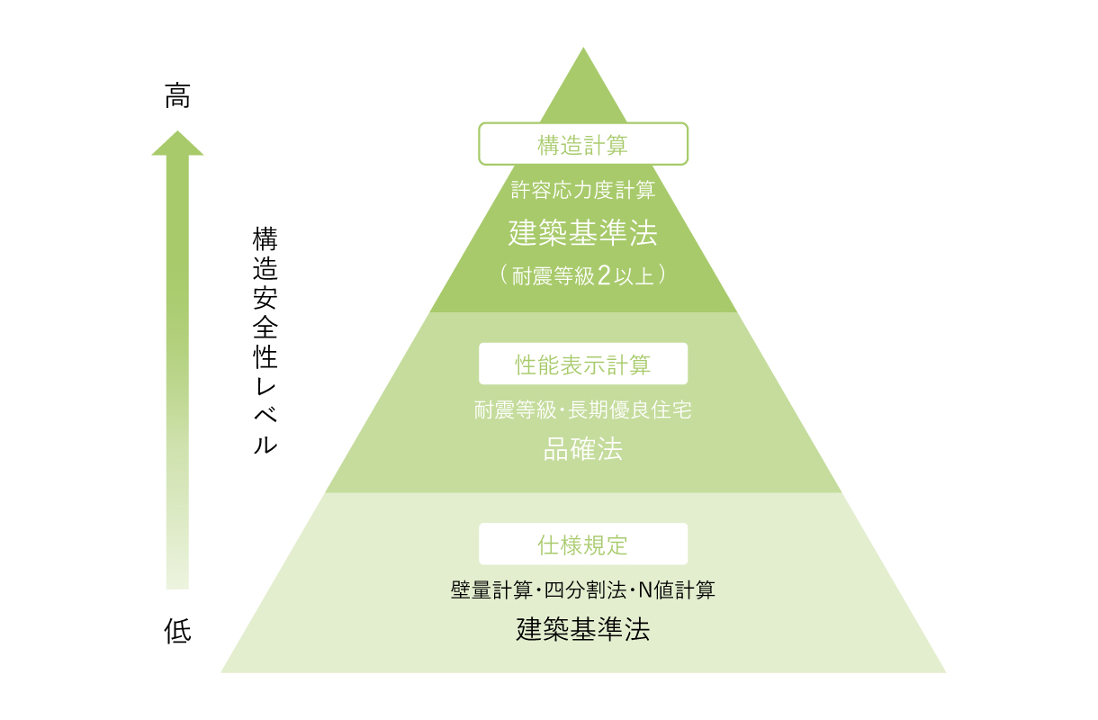全棟で構造計算を実施