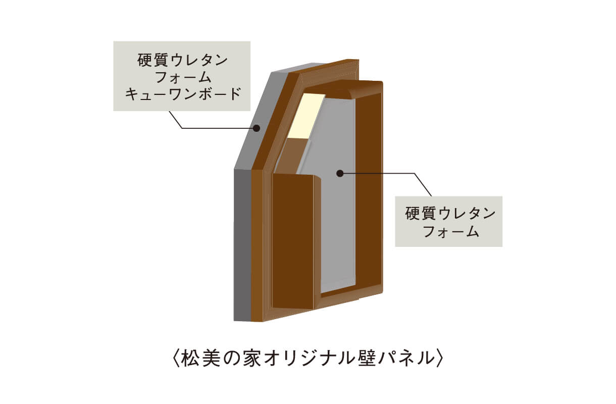壁断熱：内外ダブル断熱で温度差をブロック