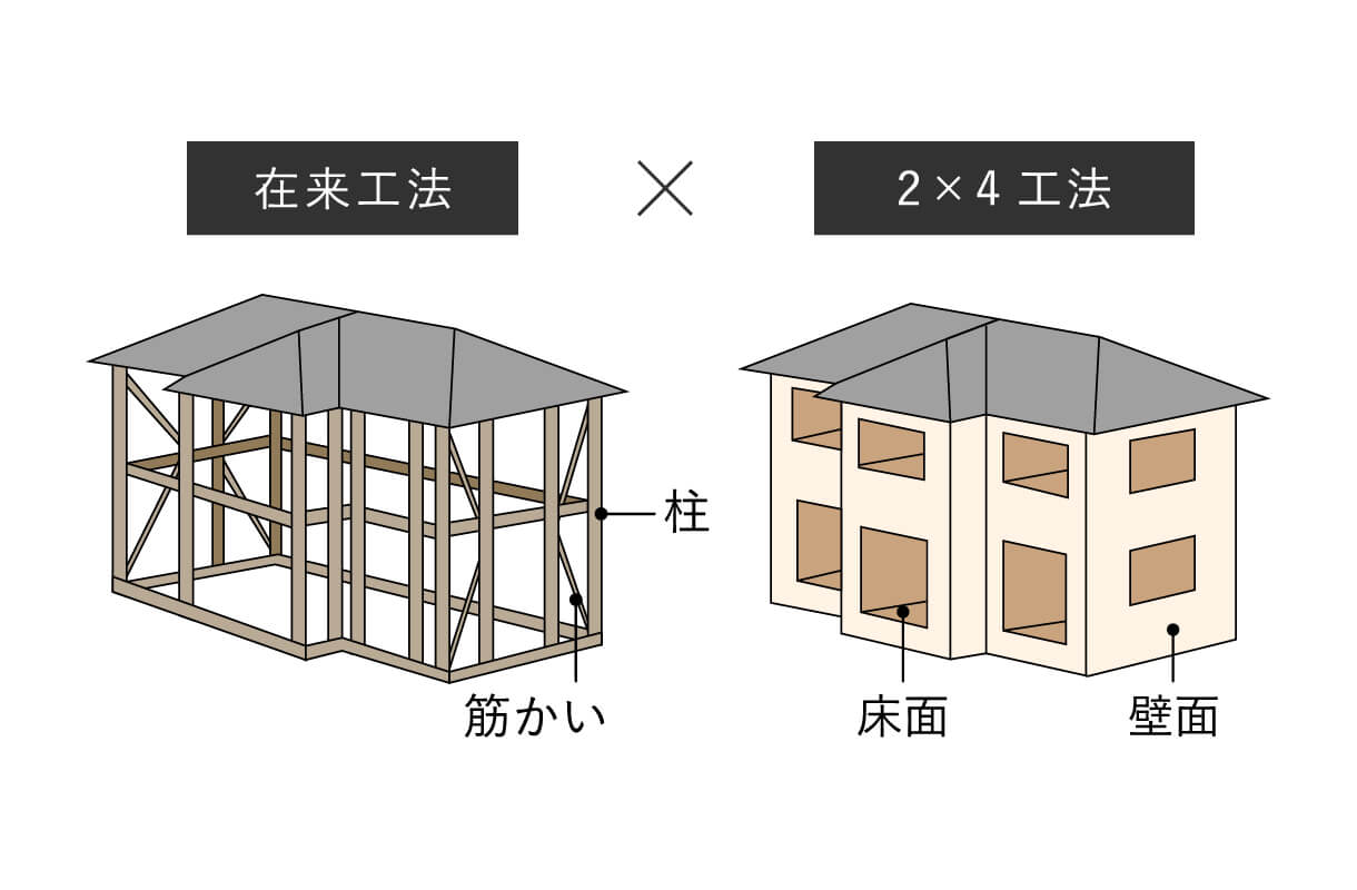 『在来工法』×『2×4工法』のハイブリッド構造