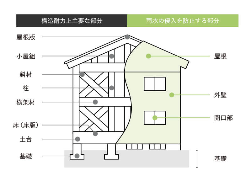 建物保証［20年保証］