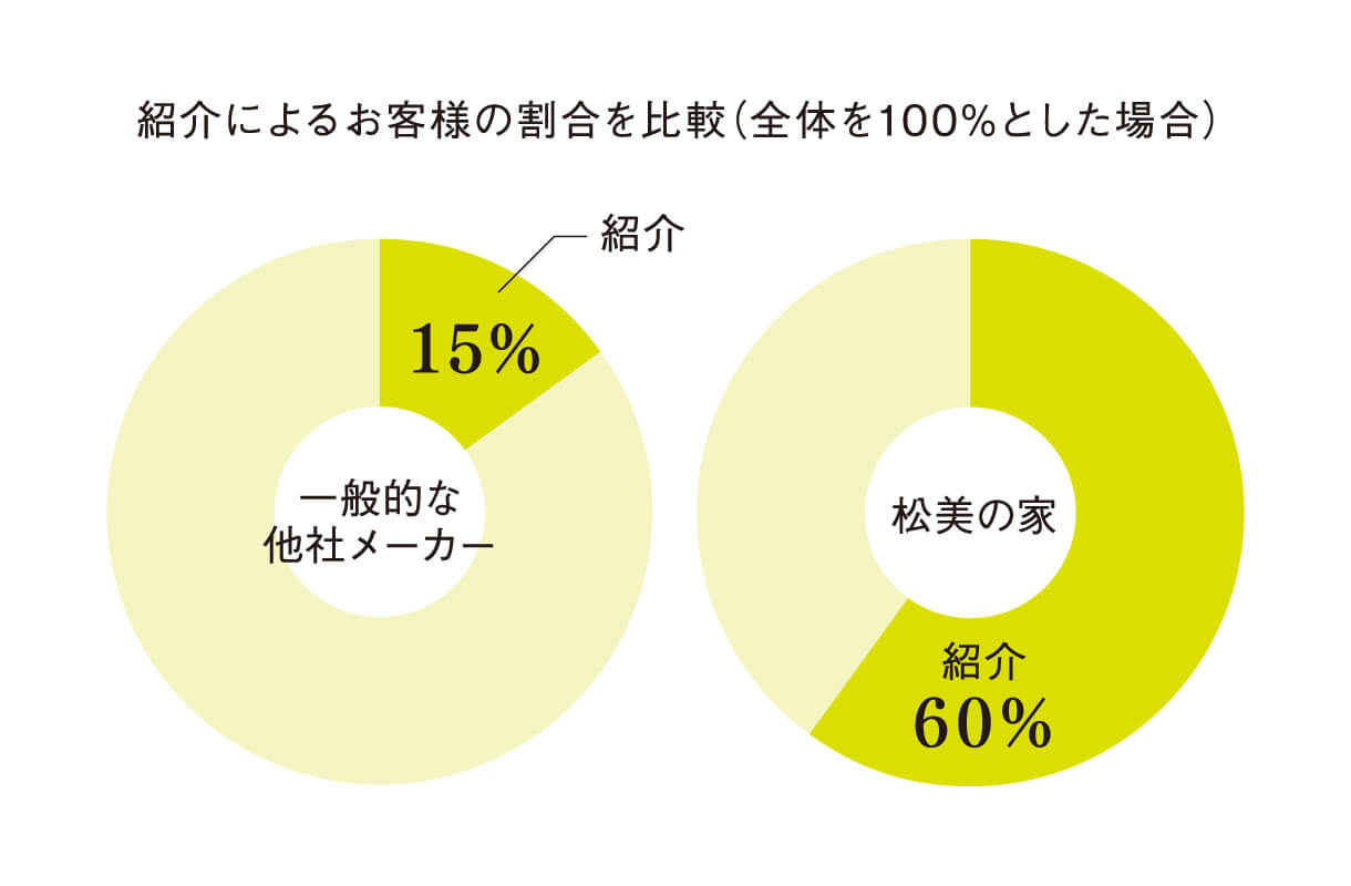 ご紹介により家を建てられるお客様が他社と比べ約4倍